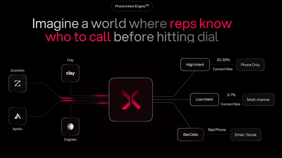 TitanX Phone Intent Engine routing ZoomInfo, Apollo, Clay, and Cognism data into high-intent, low-intent, and bad-data lanes