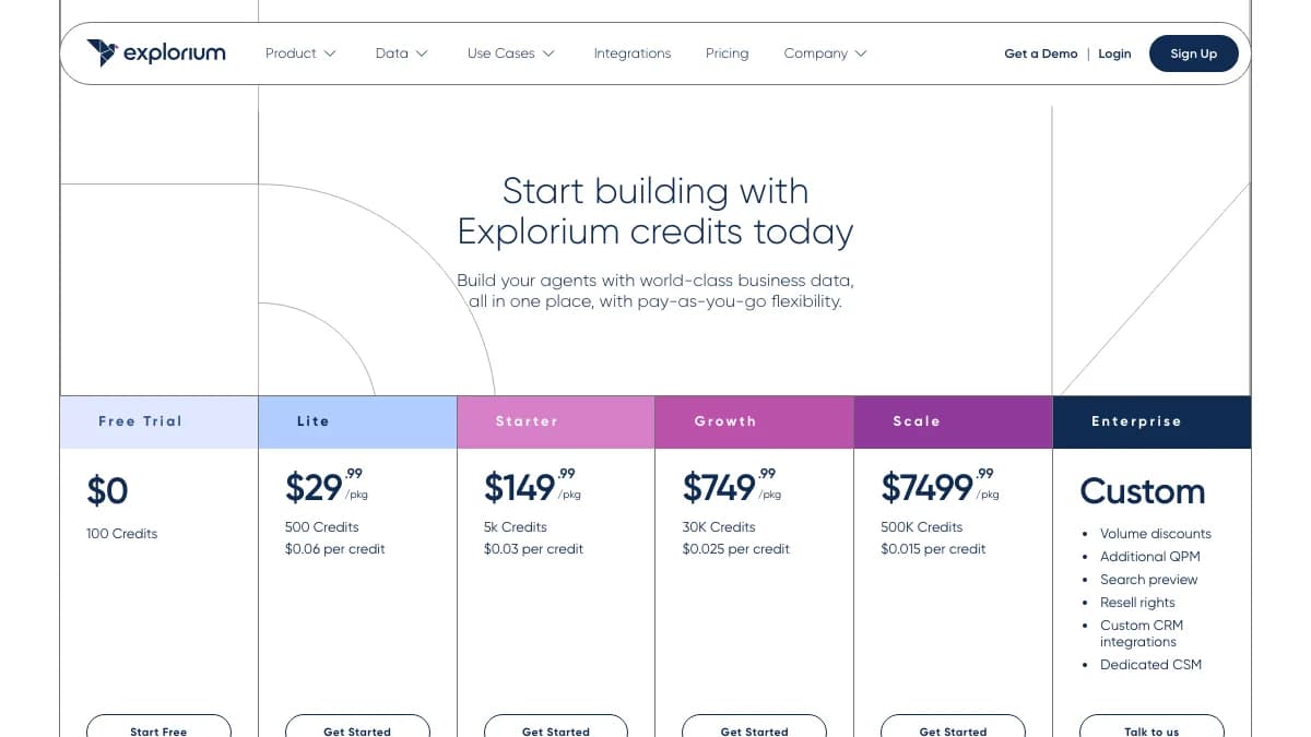 Explorium pricing page in 2026 showing credit packages from the free trial to Scale at $7,499.99 for 500K credits, captured for this Explorium review
