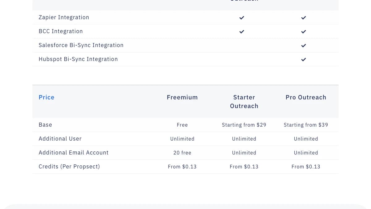 Growbots pricing table showing Freemium free, Starter Outreach from $29, Pro Outreach from $39, and credits from $0.13 per prospect, with Salesforce and HubSpot bi-sync on Pro only