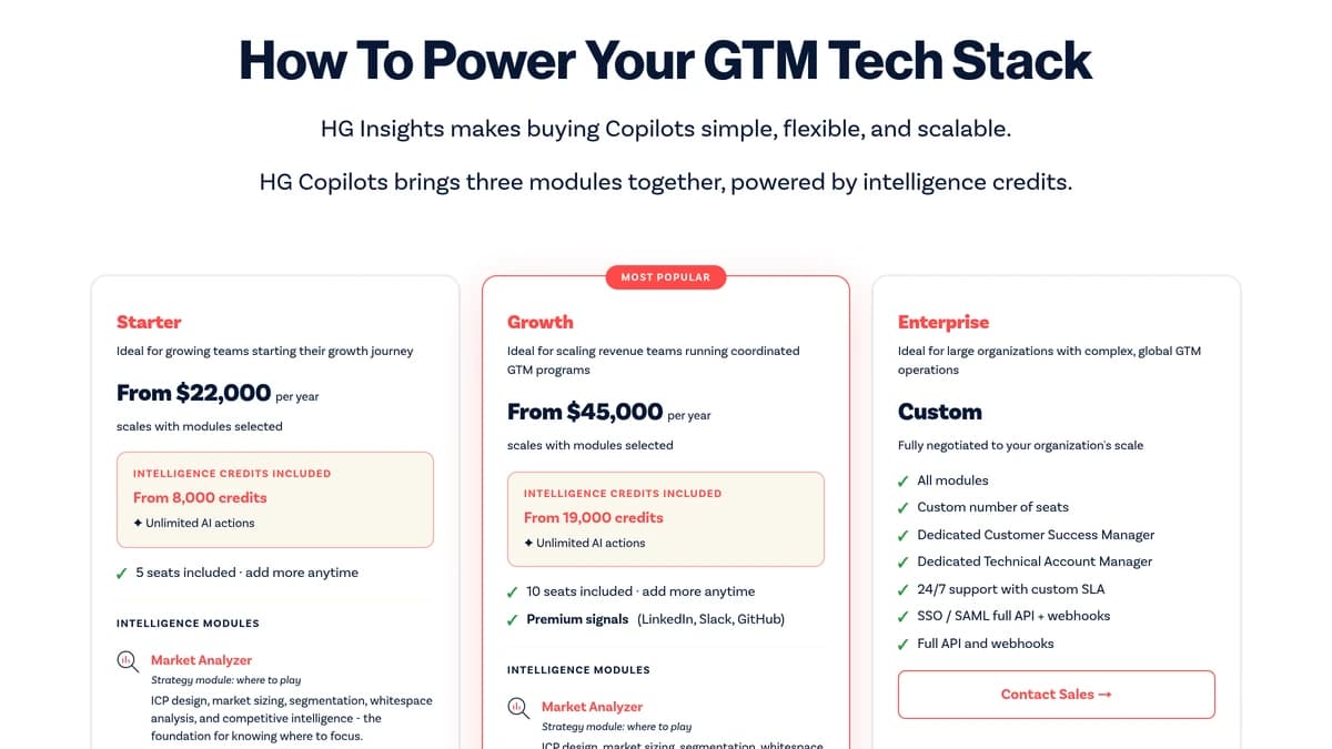 HG Insights pricing page showing Starter from $22,000, Growth from $45,000 and custom Enterprise plans, HG Insights review 2026