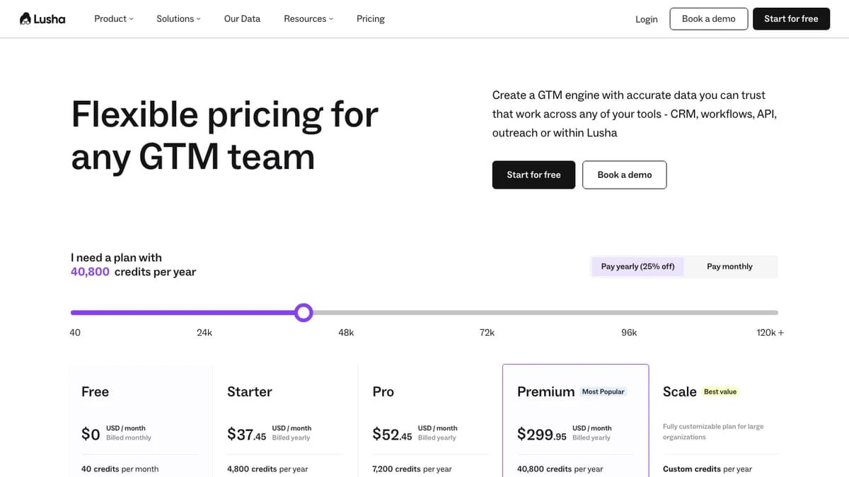 Lusha pricing page showing Free, Starter, Pro, Premium and Scale plans with yearly credits used for phone number lookups