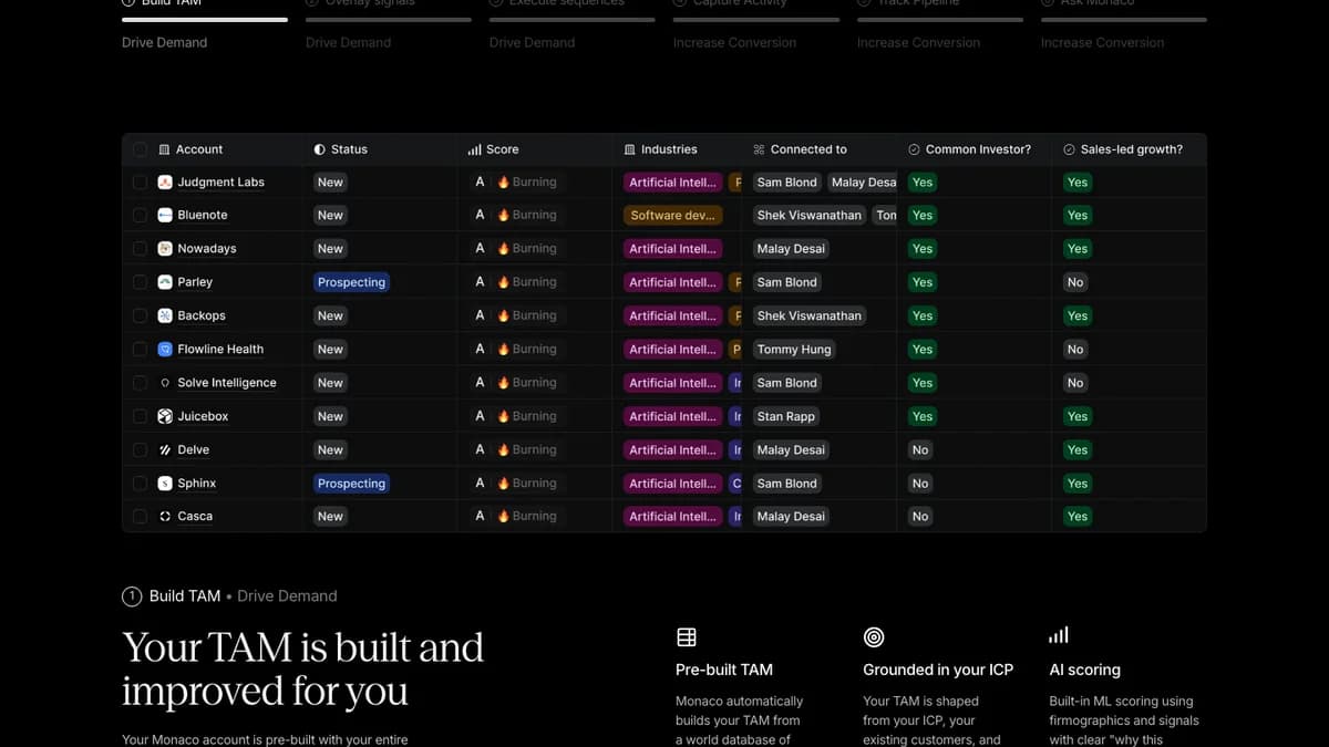 Monaco product page showing the Build TAM account table with A scores, industries, Connected to, Common Investor, and Sales-led growth columns, captured for this Monaco review 2026