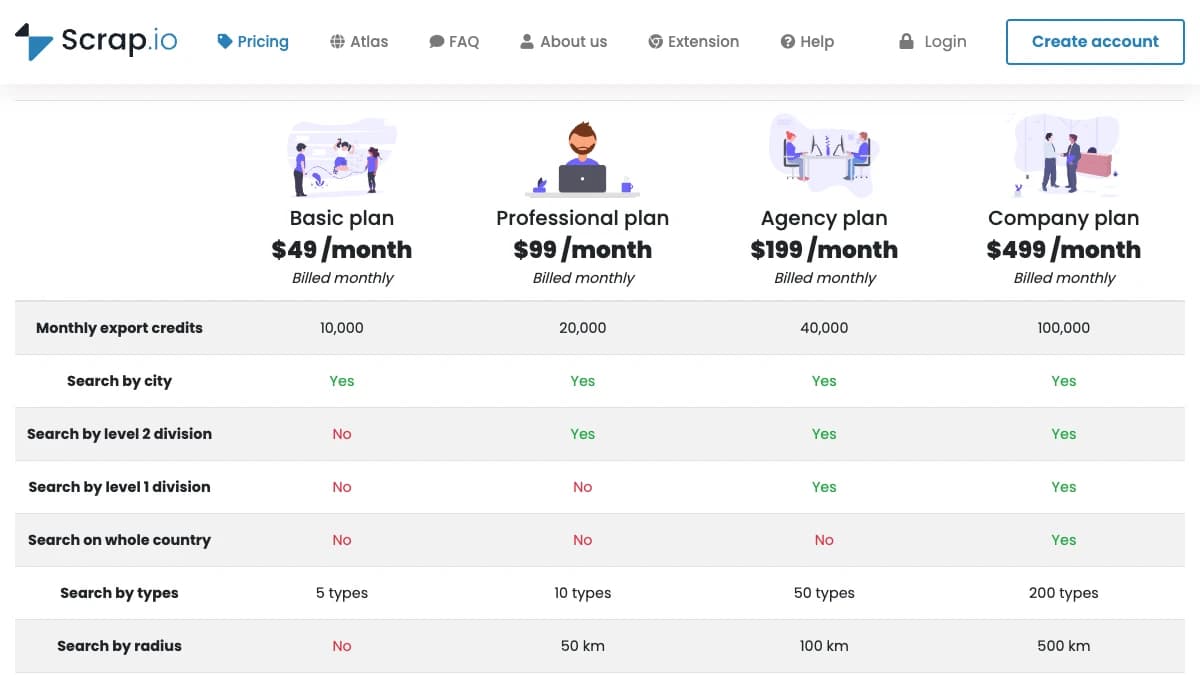 Scrap.io pricing page showing Basic, Professional, Agency, and Company plans with monthly export credits and location limits, for this Scrap.io review