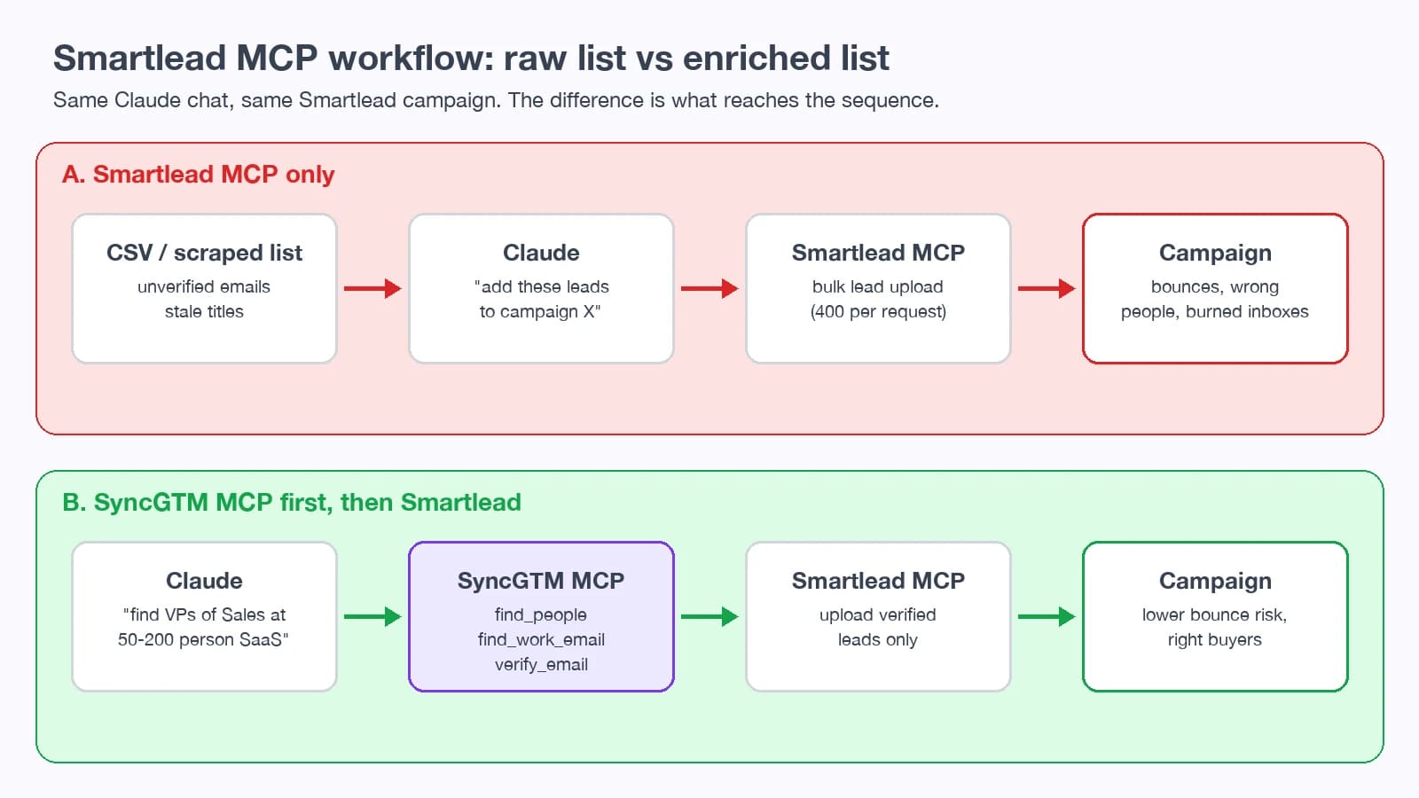 Smartlead MCP workflow comparison — raw CSV upload vs SyncGTM MCP enrichment and email verification before Smartlead