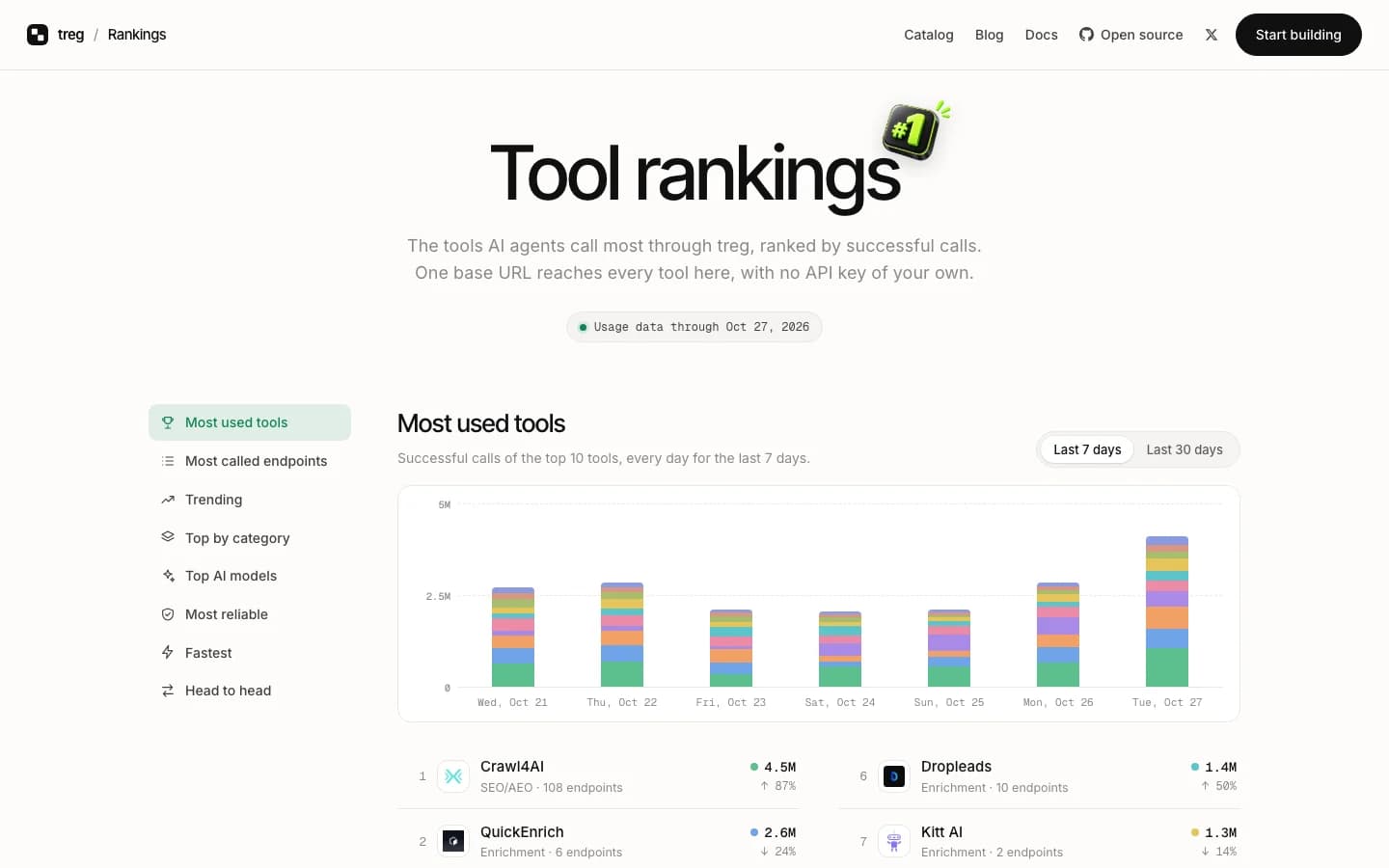 treg.to tool rankings — Treg review: most used tools by successful calls, with Crawl4AI, QuickEnrich, Dropleads, and Kitt AI